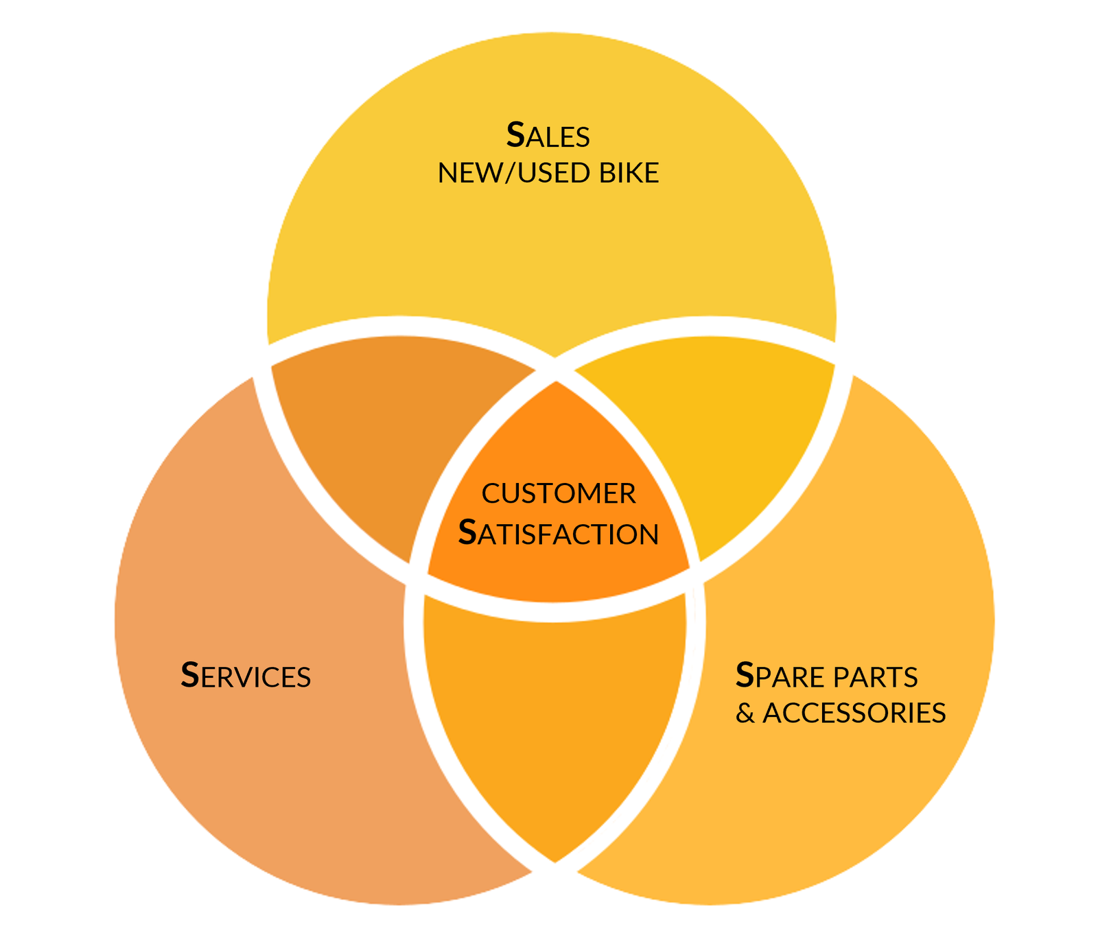 Diagram of the four 4S areas overlapping around customer satisfaction